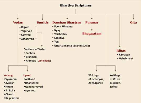 chart of scriptures