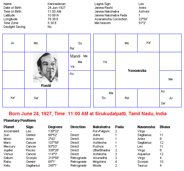 Kannadasan birth chart south indian type