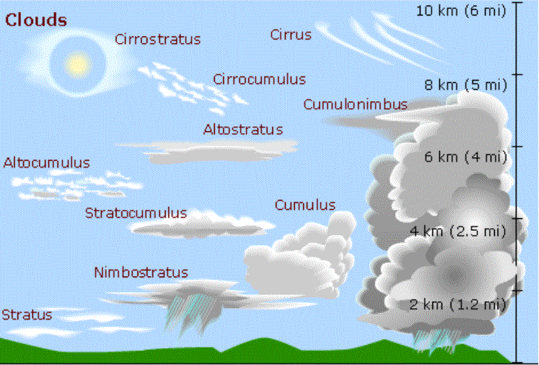 cloud_types